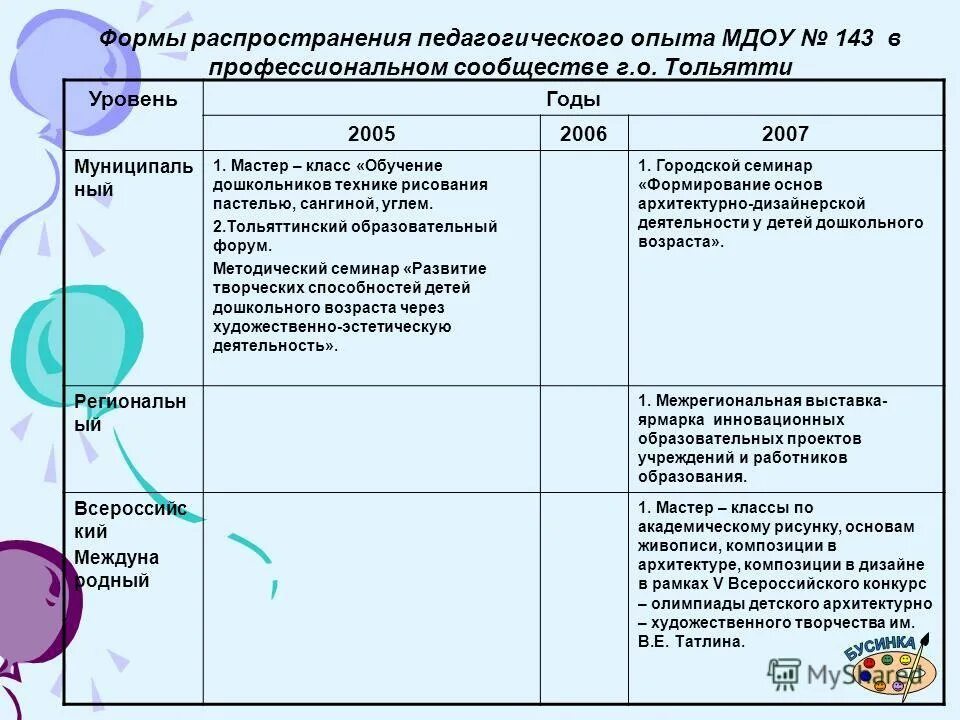 Формы распространения передового педагогического опыта в доу. Форма распространения по. Формы распространения педагогического опыта. Формы распространения передового педагогического опыта. Распространение ппо.