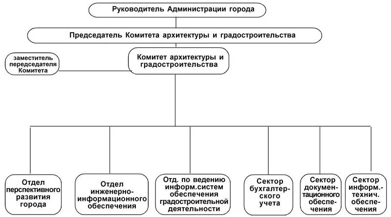 Управление земельных отношений и градостроительства. Структура департамента архитектуры и градостроительства. Структура управления архитектуры и градостроительства. Структура отдела архитектуры. Структура комитета архитектуры и градостроительства города.