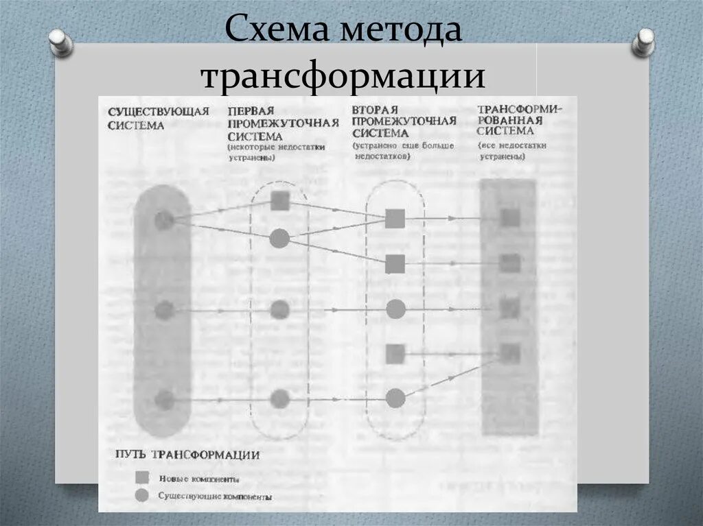 Трансформация средств. Методология трансформации. Методика трансформации. Схема трансформации. Методы трансформация личности.