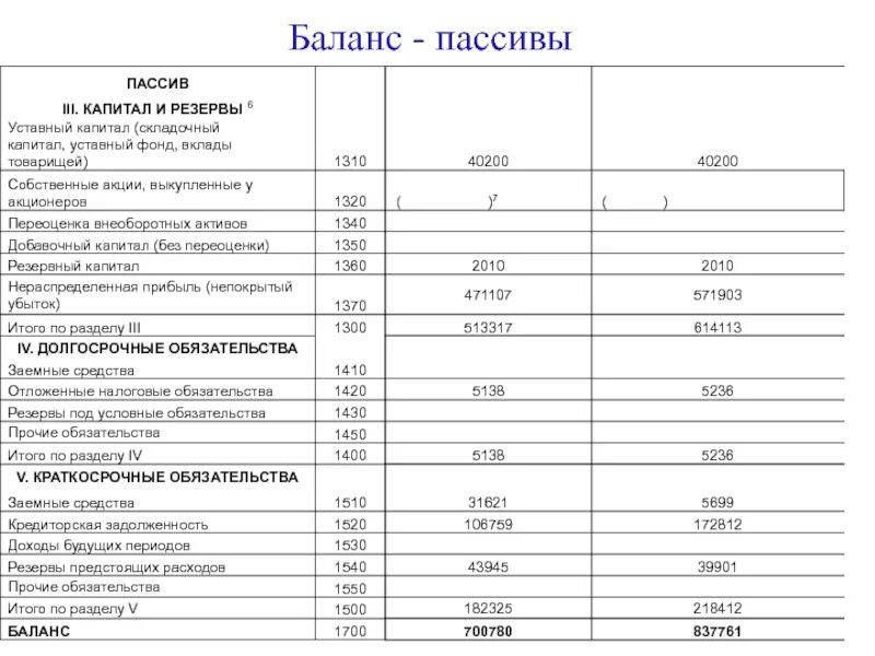 Обязательства организации в балансе