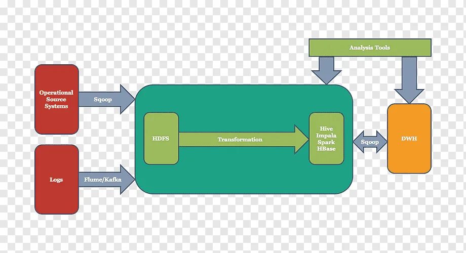 Hadoop kafka. Flume hadoop логотип. kafka hadoop. apache kafka логотип. хранилище данных лого.