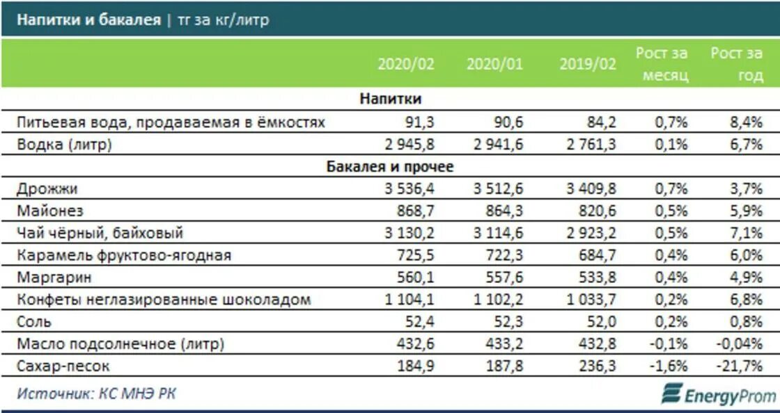Сколько 400 тенге. Продукты Казахстана в тенге. Расценки в Казахстане на продукты 2021. Продукты в Казахстане 2022. Стоимость продукции Казахстана.