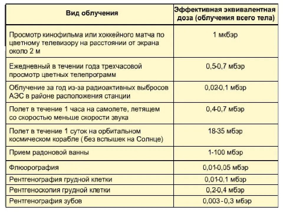 Насколько вредно кт. Таблица доз облучения при рентгене зубов.