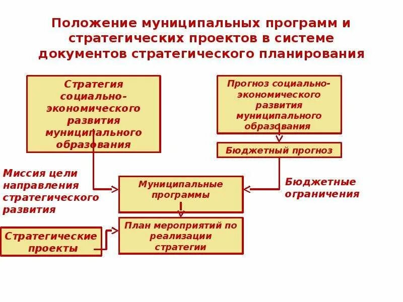 Стратегическое планирование развитие муниципального образования. Виды документов стратегического планирования. Программные документы стратегического планирования. Стратегический план. Муниципальные планы и программы.