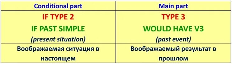 Mixed conditional 1 3. Условные предложения в английском языке mixed. смешанный кондишионал в английском. смешанный тип условных предложений. смешанный тип условных предложений в английском языке.