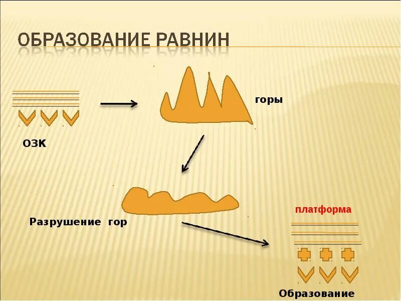 Платформы и равнины 7 класс