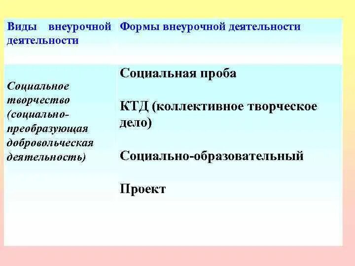 Социальное творчество форма организации. Социальное творчество формы проведения. Социальное творчество во внеурочной деятельности. Социальное творчество виды деятельности.