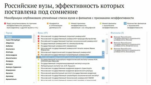 Перечень министерства образования и науки