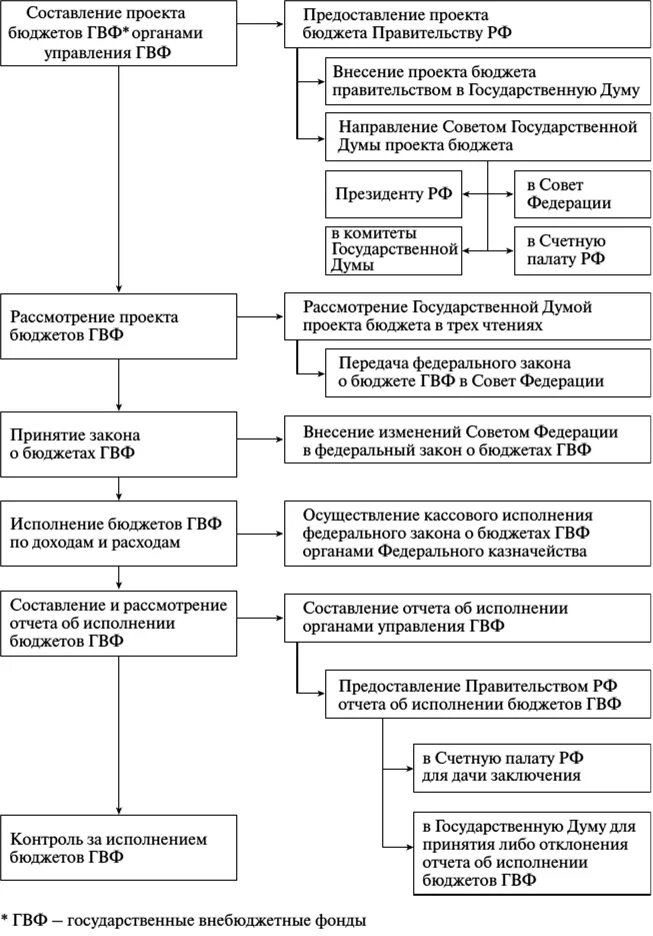 Представление государственной думе проекта федерального бюджета. Функции внебюджетных фондов схема. Органы внебюджетных фондов схема. Составление проектов бюджетов государственных внебюджетных фондов. Порядок составления бюджетов государственных внебюджетных фондов..