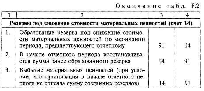 Снижение стоимости материальных ценностей. Резерв под обесценение материальных ценностей проводки. резерв под обесценение запасов проводки. резерв по снижению стоимости материальных ценностей проводки. формирование резервов под снижение стоимости материальных ценностей.