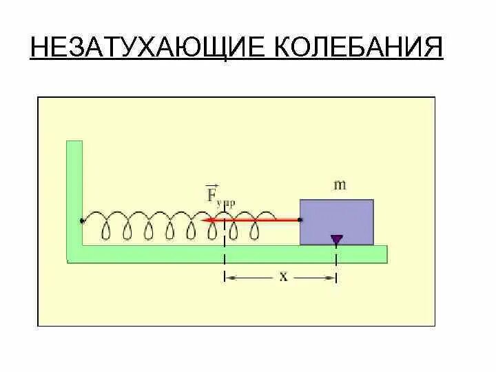 Незатухающие колебания. Незатухающие колебания примеры. - Ние затухающих колебаний. Затухающие и незатухающие механические колебания.