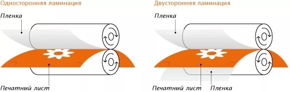 Рулонный ламинатор пленки схема. Одностороннее ламинирование. Процесс ламинирования в полиграфии. Ламинирующая пленка для металла. Ламинирование пропускает воду