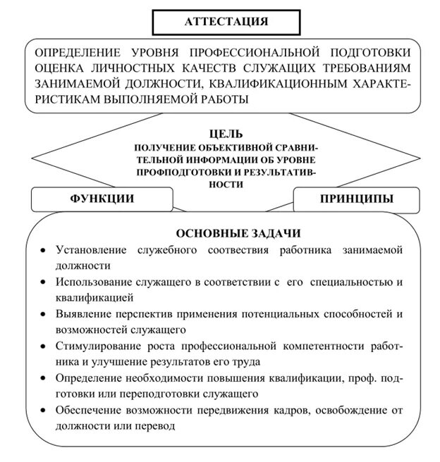 Порядок прохождения аттестации на гос гражданской службе. Этапы проведения аттестации государственных гражданских служащих. Цель аттестации государственных гражданских служащих. Порядок проведения аттестации государственных служащих кратко.