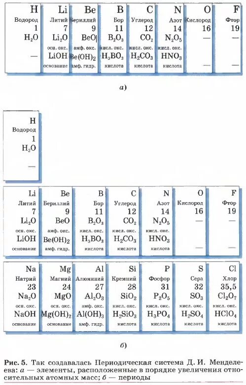 Атомная масса элемента литий. Таблица Менделеева карточки. Химические элементы в порядке возрастания их атомной массы. Таблица элементы в порядке возрастания атомных масс. Расставь в порядке возрастания массы атомов.