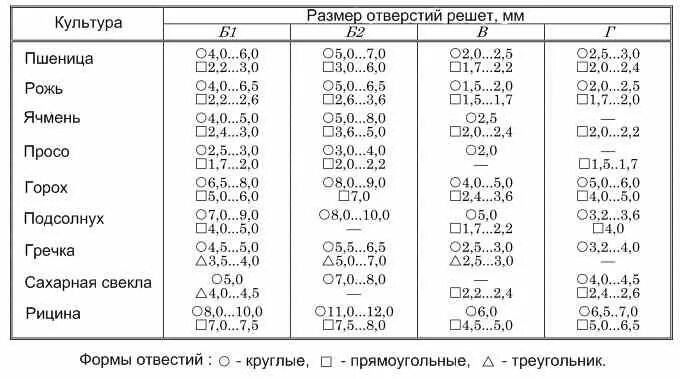 Подбор решет. Решета на овс 25 размеры. решета на овс 25 размеры таблица. решета на лен овс 25. таблица подбора решет на овс 25.