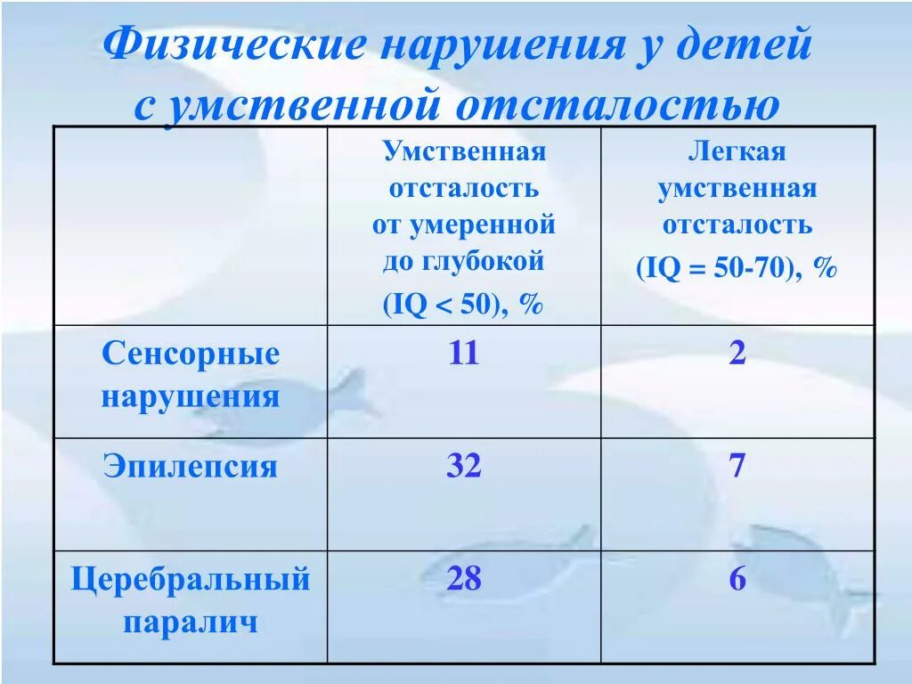 Таблица умственная отсталость и зпр. Степени умственной отсталости таблица. Физические нарушения у детей с умственной отсталостью. Степени IQ умственной отсталости. Дети с умственной отсталостью таблица.