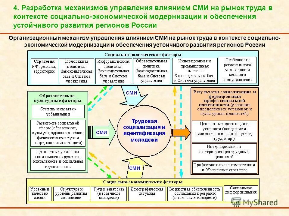 Механизмы управления рынком труда. Разработка механизмов. Социальный контекст СМИ. Социальный контекст экономики.