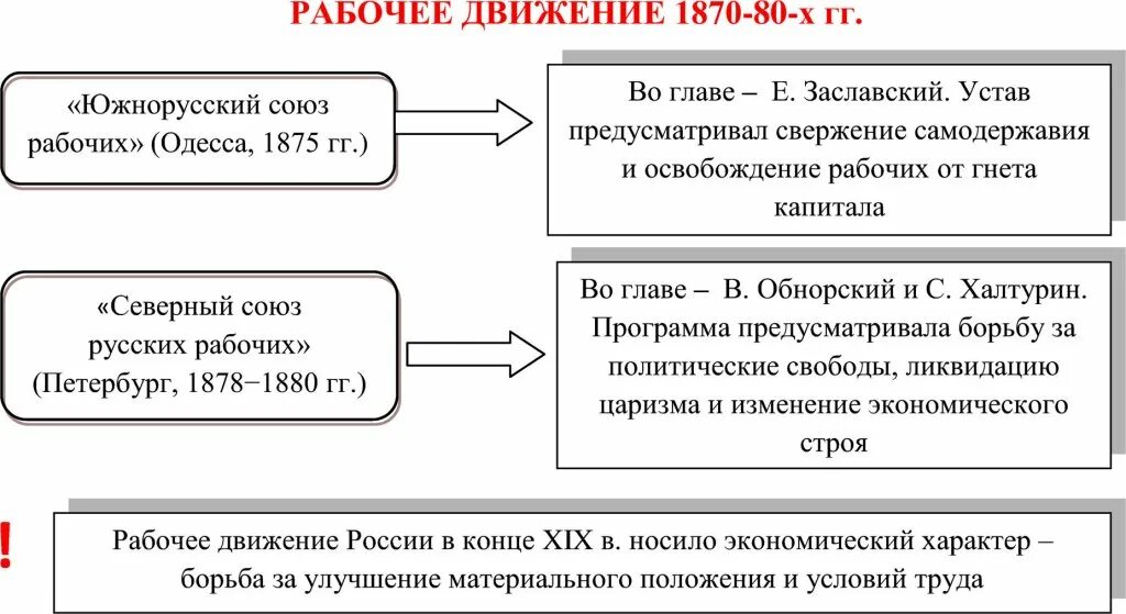 Рабочее движение определение. Рабочее движение.