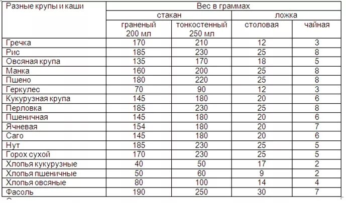 40 грамм муки это. Сколько грамм каши в столовой ложке. Сколько в 1 столовой ложке каш в граммах. Сколько грамм крупы в 1 столовой ложке. Столовая ложка крупы сколько грамм.