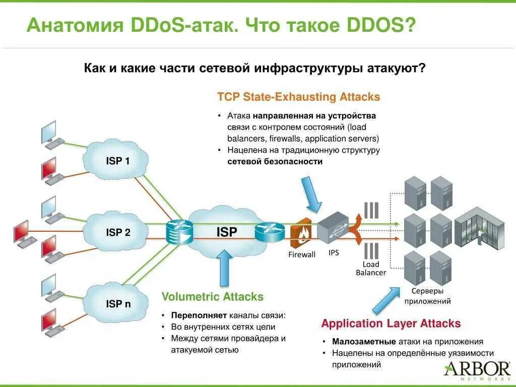 Через дос. DDOS атака. DDOS атака схема. Типы DDOS атак. Dos и DDOS атаки.