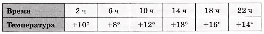 Температура в 18 00. Рассчитайте среднюю суточную температуру. По данным таблицы определите среднюю суточную температуру. Определите среднюю суточную температуру воздуха по данным таблицы. Определить суточную температуру воздуха по таблице.