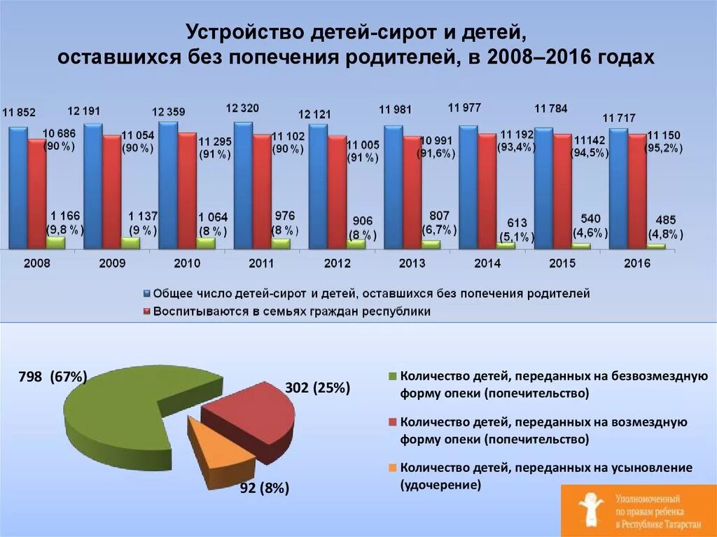 Статистика количества детей в россии. Статистика детей сирот и детей оставшихся без попечения родителей. Статистика численности детей сирот. Численность детей оставшихся без попечения родителей. Сиротство в России статистика.