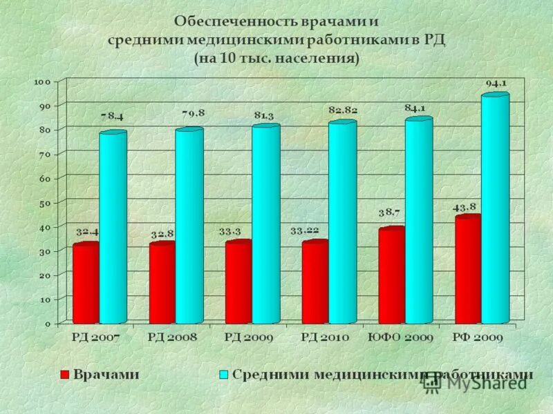 Обеспеченность врачами на 10 тыс