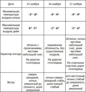 Погода в ноябре в ульяновске 2024 года