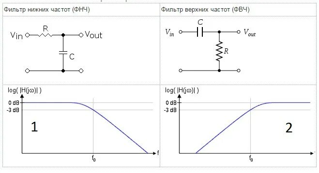 RC фильтр высоких частот схема. RC фильтр низких частот схема. Фильтр частот на конденсаторе. ФНЧ И ФВЧ схемы. Верхняя и нижняя частоты