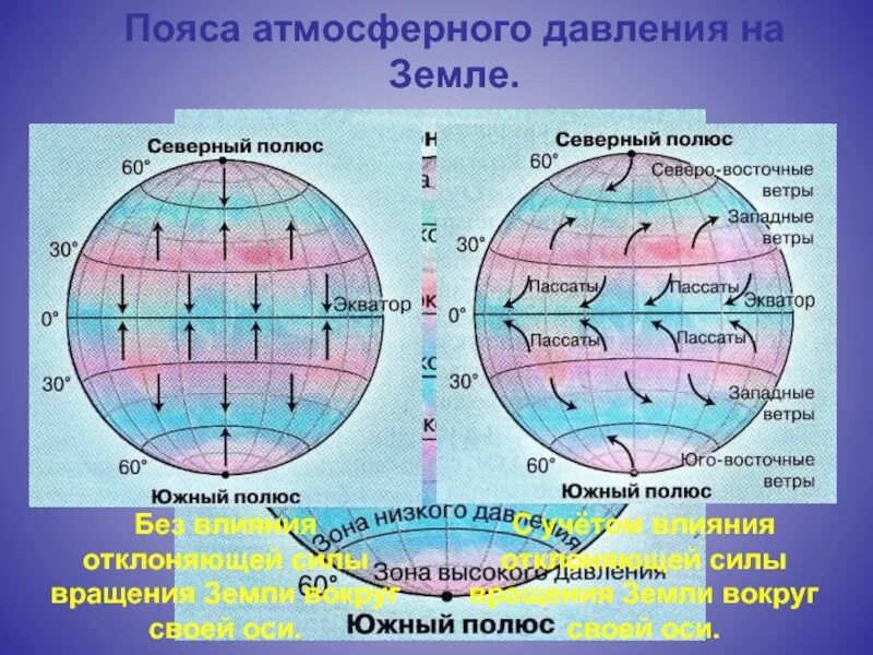 Распределение поясов атмосферного давления. Пояса атмосферного давления. пояса атмосферного давления на земле. пояса высокого и низкого давления.