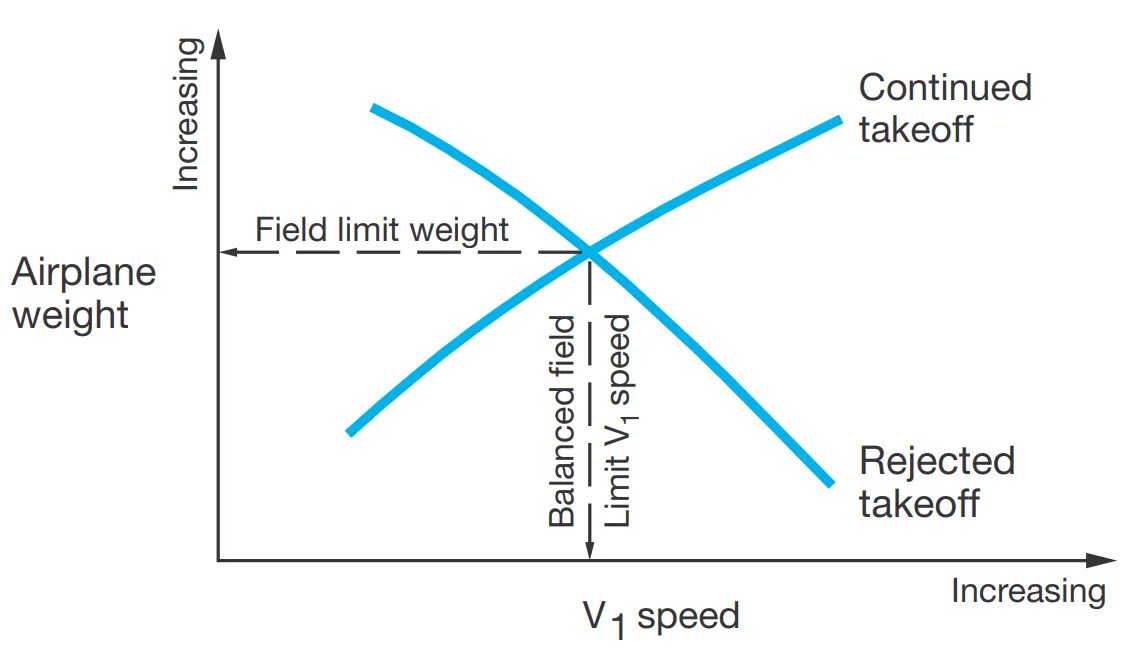 Limit light. Скорость VMCG В авиации. График взлета. Finite field. Картинка rejected Takeoff.