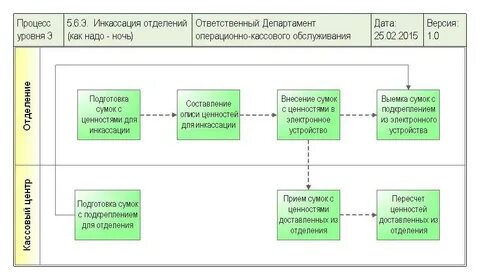 Правила инкассации наличных денег