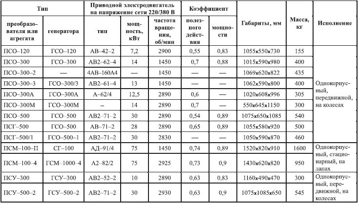 Сколько в сварочном меди. Сварочный Генератор Сак гсо300. Сварочный преобразователь ПСО-500 сколько меди. Таблица параметров сварочного трансформатора. ПСО-500 технические характеристики сварочный преобразователь.