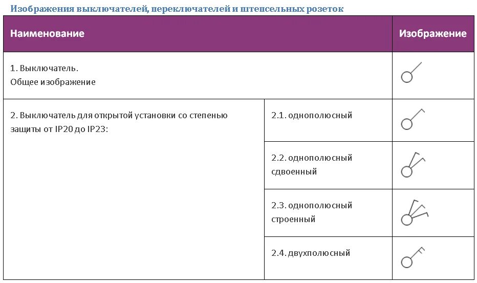 Обозначение выключателя на плане. Обозначение выключателей и переключателей на схеме. Выключатель однополюсный обозначение на схеме. Как обозначается проходной выключатель на чертеже. Проходной выключатель обозначение на чертеже.