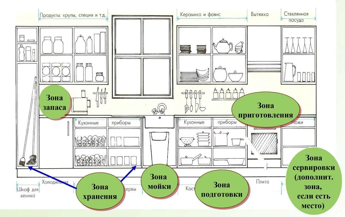 Самой расставлять. Наполнение кухонных шкафов схема. Рациональное хранение на кухне схема. Правильное планирование кухонного гарнитура. Расположение кухонных шкафов.