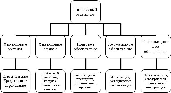 Финансовый механизм образования