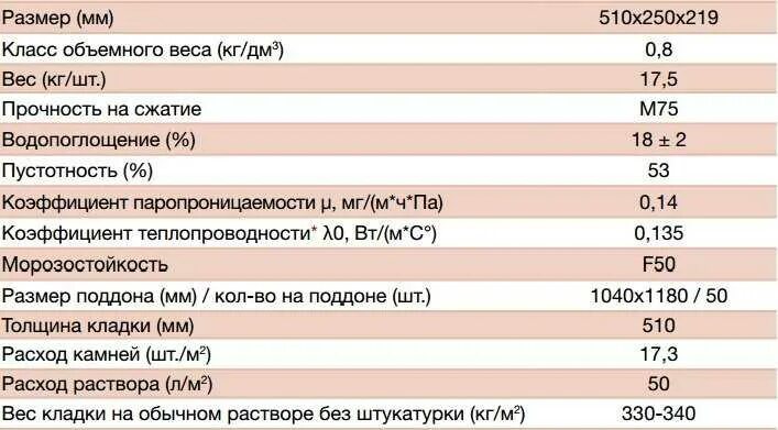 Вес кирпича в воздухе равен 30. Объёмный вес кирпичной кладки в 1 м3. объемный вес кирпичной кладки. кирпич полнотелый вес 1 м3. плотность кирпичной кладки 250мм.