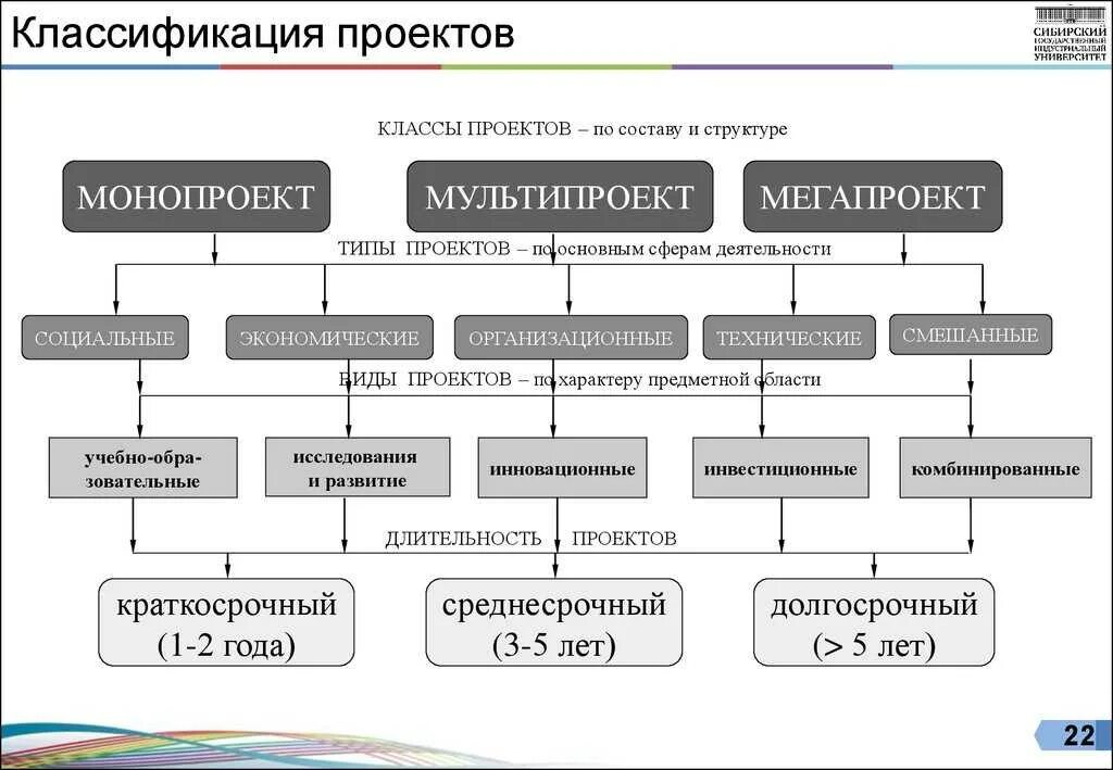 Чем классификация отличается от видов. Классификация проектов. классификация типов проектов. классификация проектов и их виды. классификация по типу проекта.