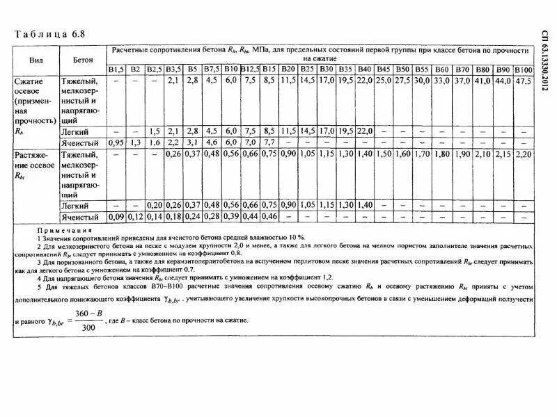 Сопротивление сжатию бетона b20. Расчетное сопротивление бетона м200. Сопротивление бетона. Расчетное сопротивление бетона на растяжение в25. Расчетное сопротивление бетона b20.