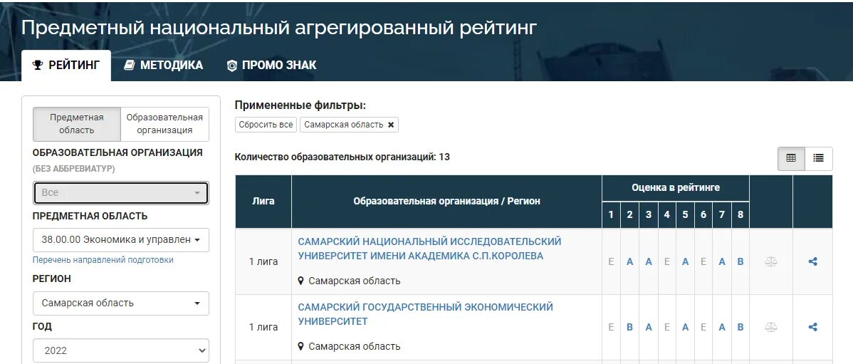 Учебный план сгэу. Предметный национальный агрегированный рейтинг. Предметный национальный агрегированный рейтинг 2022. СГЭУ рейтинг. Предметный национальный агрегированный рейтинг 2022 первая лига