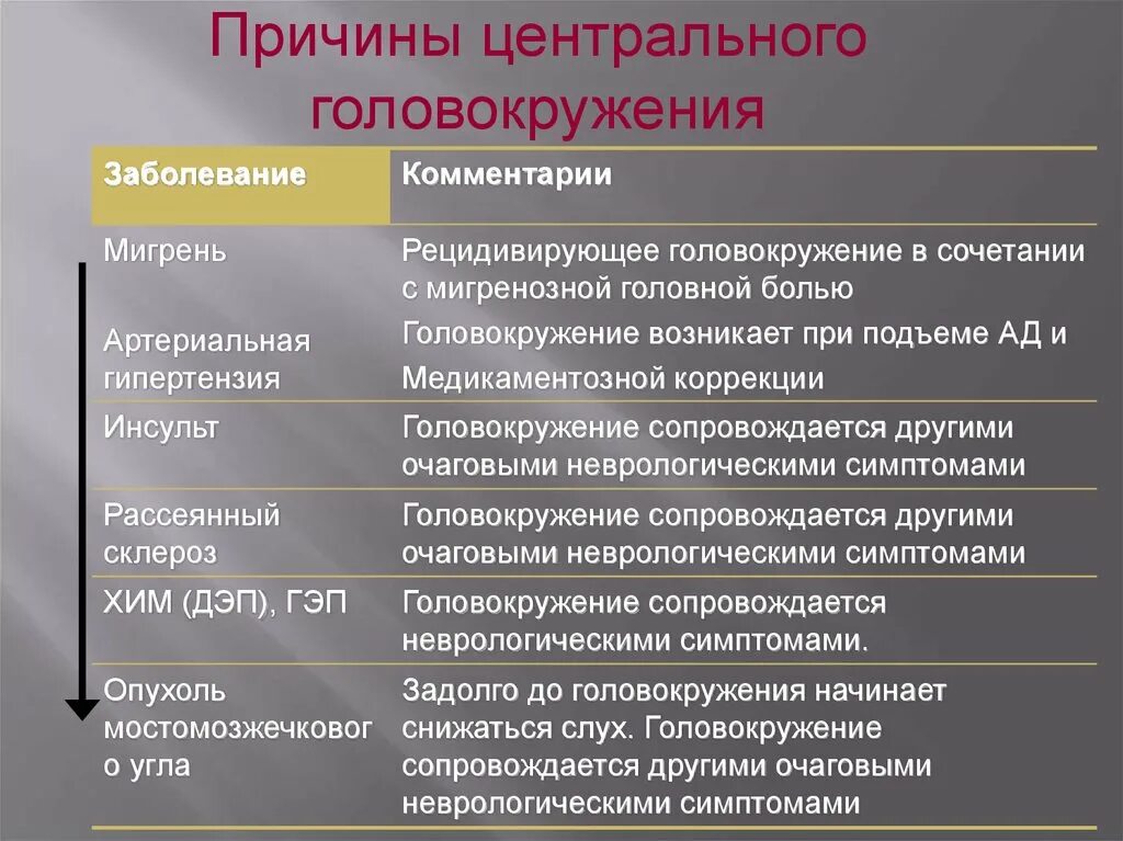 Головокружение причины. От чего может кружиться голова. Кружится голова причины. От чего может крудится Годова. Симптомы сильное головокружение