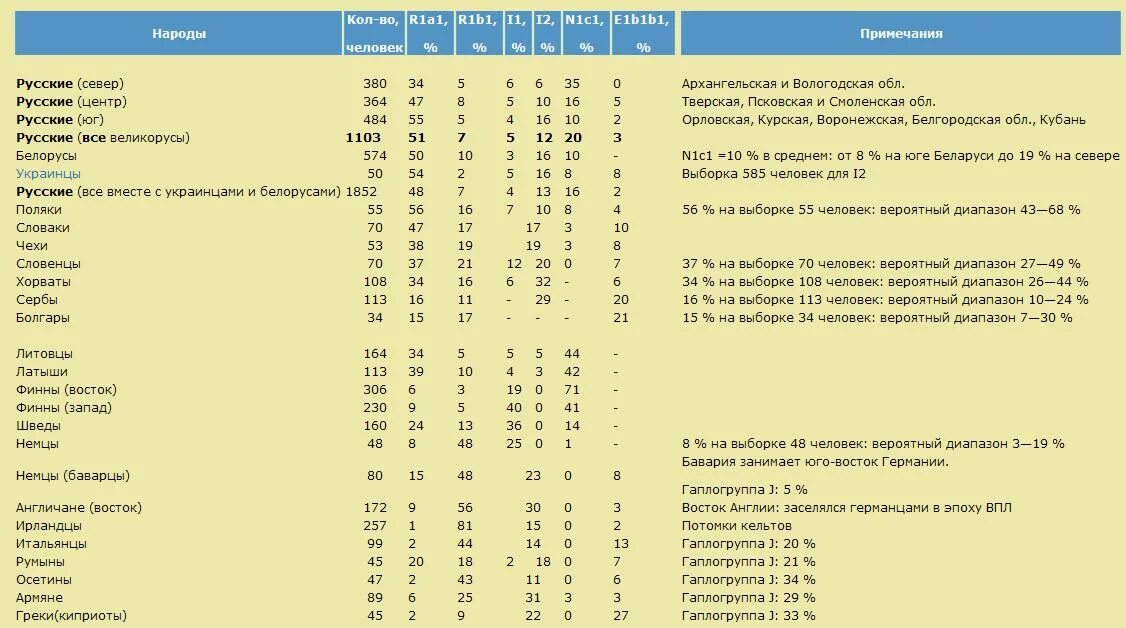 R1a1 гаплогруппа какие народы. R1a гаплогруппа таблица. Гаплогруппы народов россии таблица. Гаплогруппа r1a славяне. Гаплогруппы народов мира таблица.