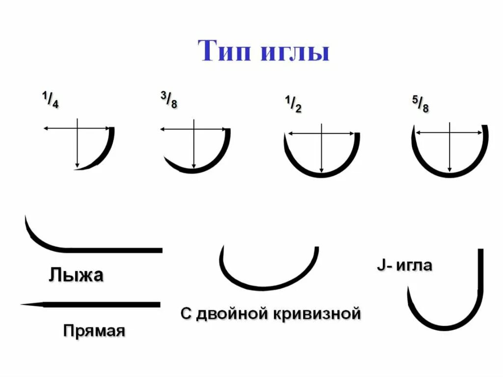 Классификация шовных игл. Хирургические иглы классификация. Хирургические иглы классификация обозначение. Как определить размер хирургической иглы. Иглы шовные хирургические