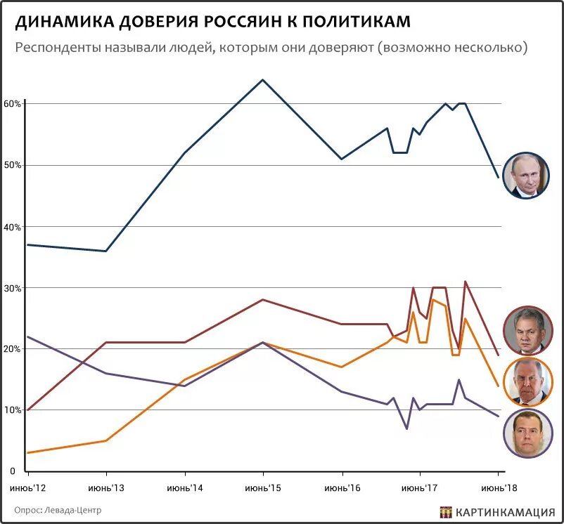 Динамика доверия. Рейтинг доверия. Динамика доверия. Динамика доверия. Индекс доверия к власти.