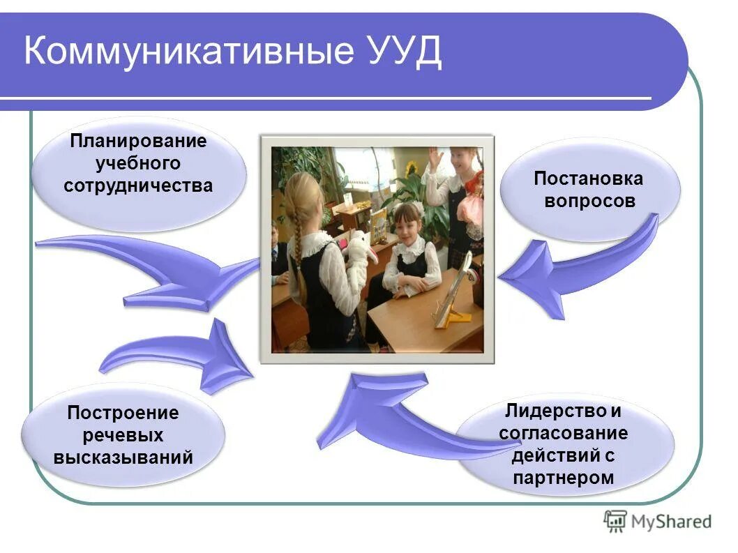 Коммуникативные УУД. Коммуникативные универсальные учебные действия. Универсальные учебные действия картинки. Коммуникативно универсальные УУД это.