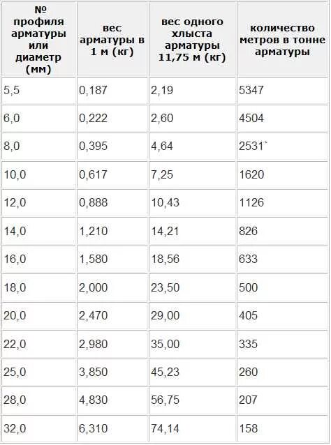 Арматура 12 сколько штук в тонне. Расход арматуры на 1 м3 бетона ленточного фундамента калькулятор. Таблица арматуры метр на килограмм. Таблицу арматуры в килограмме длина. Таблица весов погонного метра арматуры.