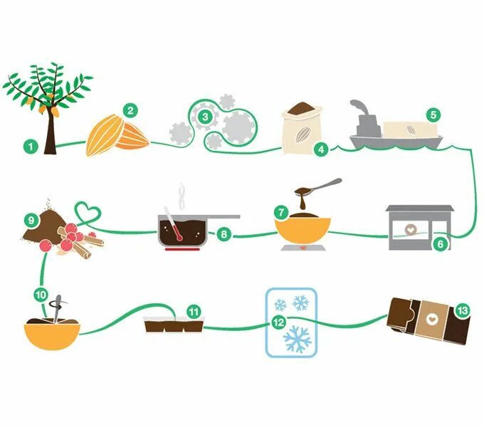 Технология шоколада. Схема производства шоколада. Производство шоколада этапы. Схема производства шоколада для детей. Процесс производства шоколада.