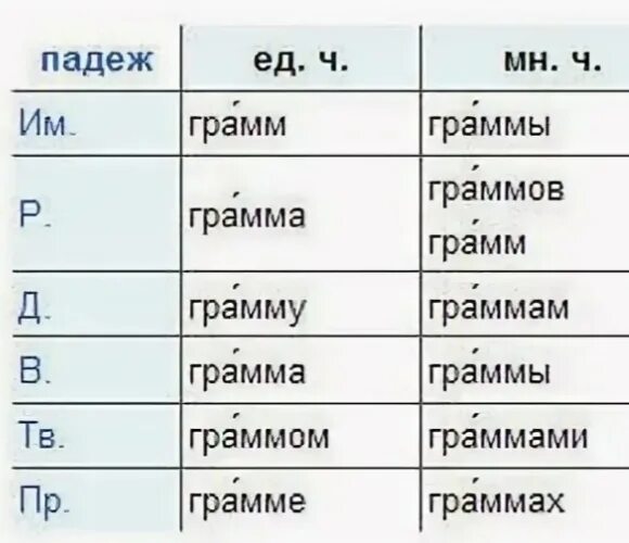 Падеж слова граммов. Грамм или граммов в родительном падеже. Грамм МЛМ граммов. Грамм склонение. Грамма граммов или грамм.