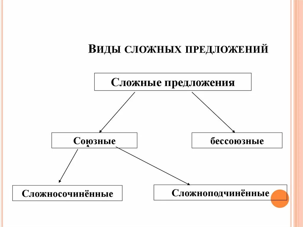 Схема простого предложения 7 класс. Виды сложных предложений. Виды сложных предложений схема. Виды предложений сложных предложений. Виды сложных предложений с примерами.