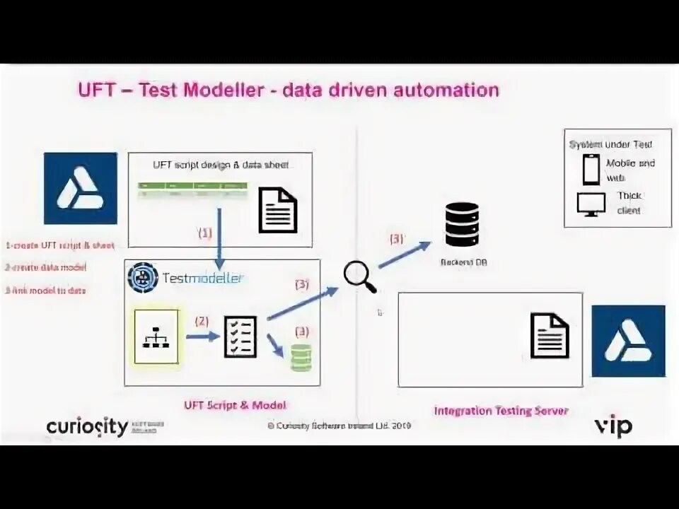 Data models test. Тестирование десктопных приложений. micro focus data protector добавить носитель. test automation framework. dynabolt testing process видео.
